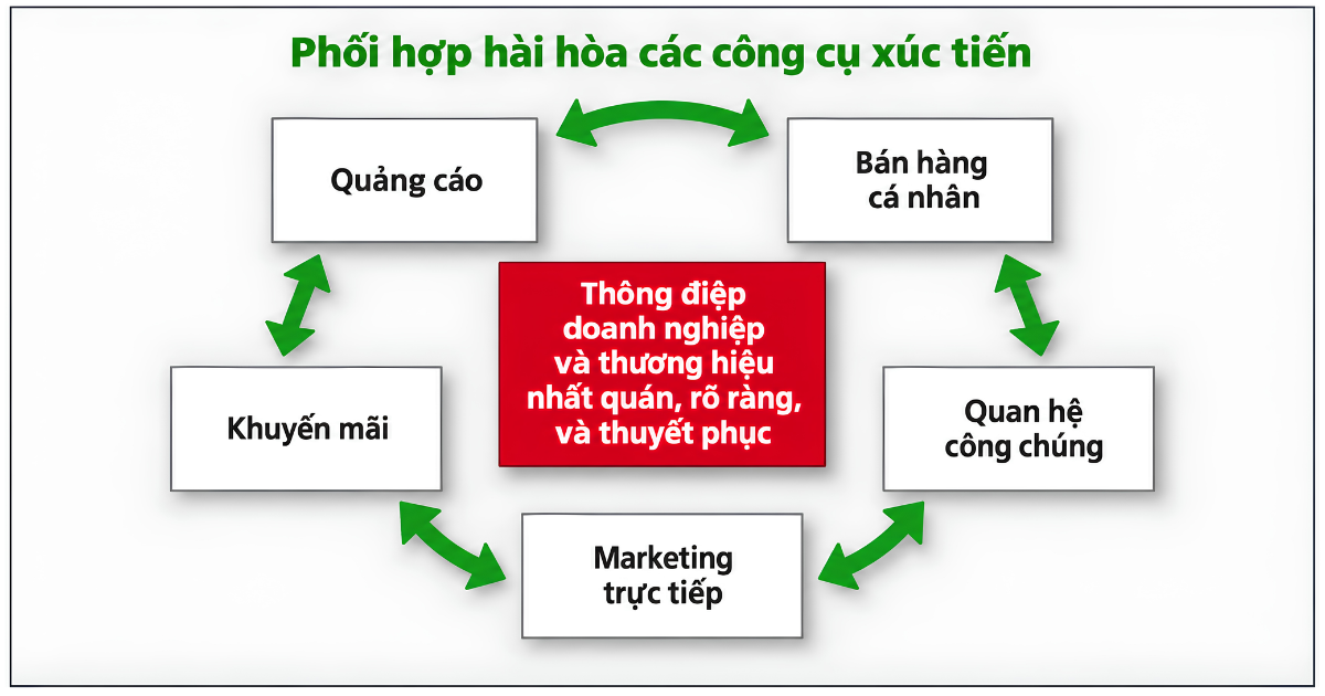 5 công cụ IMC được phối hợp trong cùng một chiến lược truyền thông