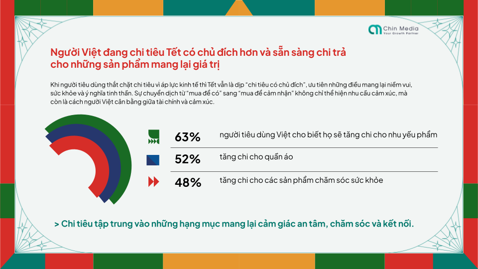 Người Việt đang chi tiêu Tết có chủ đích hơn và sẵn sàng chi trả cho những sản phẩm mang lại giá trị