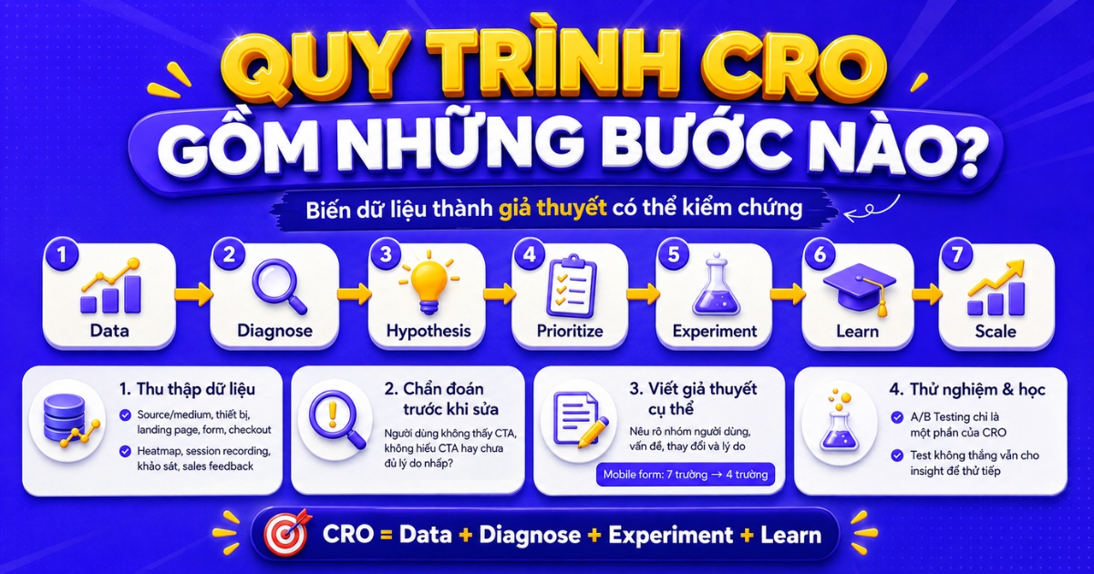 ab-testing-dua-tren-du-lieu-va-diem-nghen-chuyen-doi