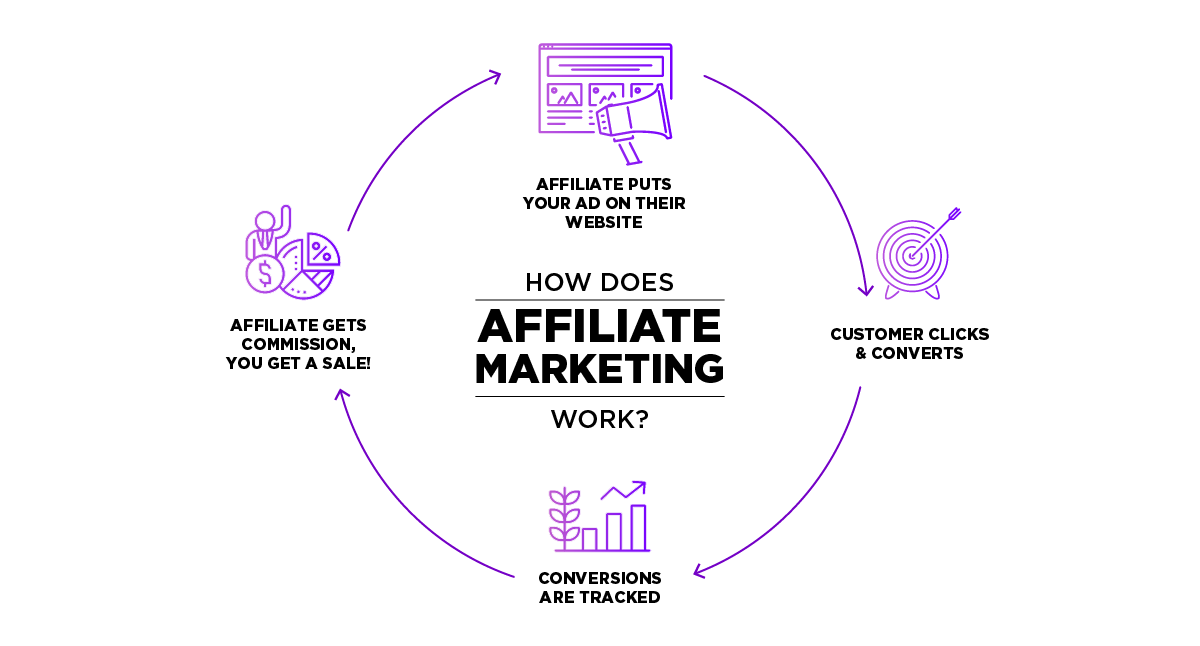 Chiến lược Affiliate Marketing bao gồm nhiều công đoạn khác nhau (Ảnh: affise.com)