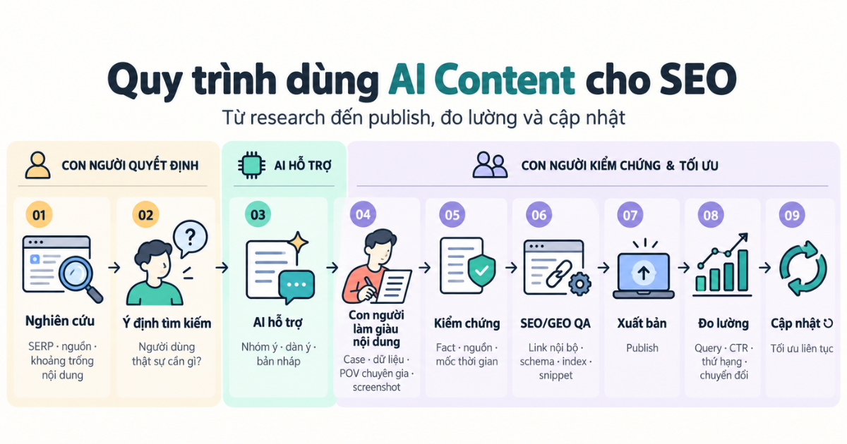 AI Content SEO hiệu quả khi có kiểm chứng và information gain