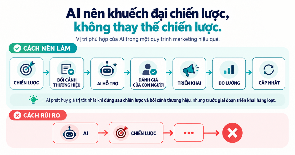 Brand consistency cần chiến lược và brand context trước khi ứng dụng AI