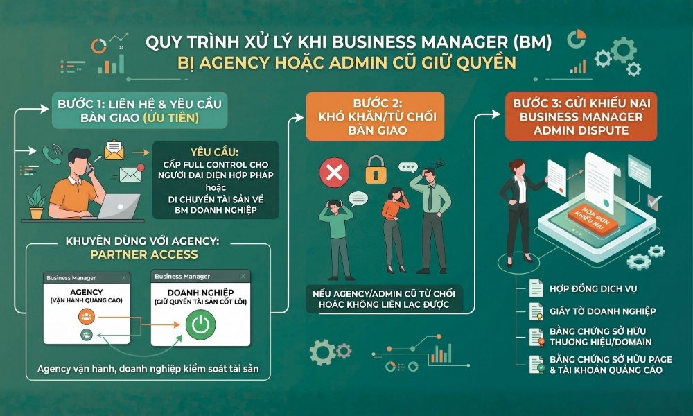business-manager-admin-dispute-can-ho-so-ro-de-meta-co-can-cu-xem-xet