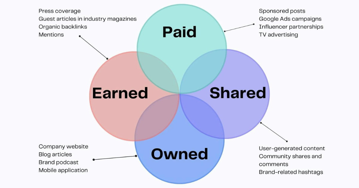 Các loại Media gồm Paid, Owned, Earned và Shared theo mô hình PESO