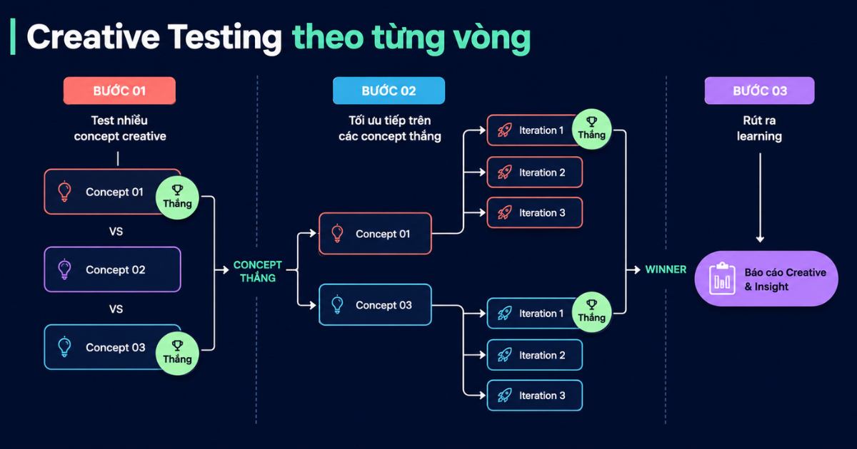 creative-testing-giup-moi-concept-tao-ra-learning-khac-biet