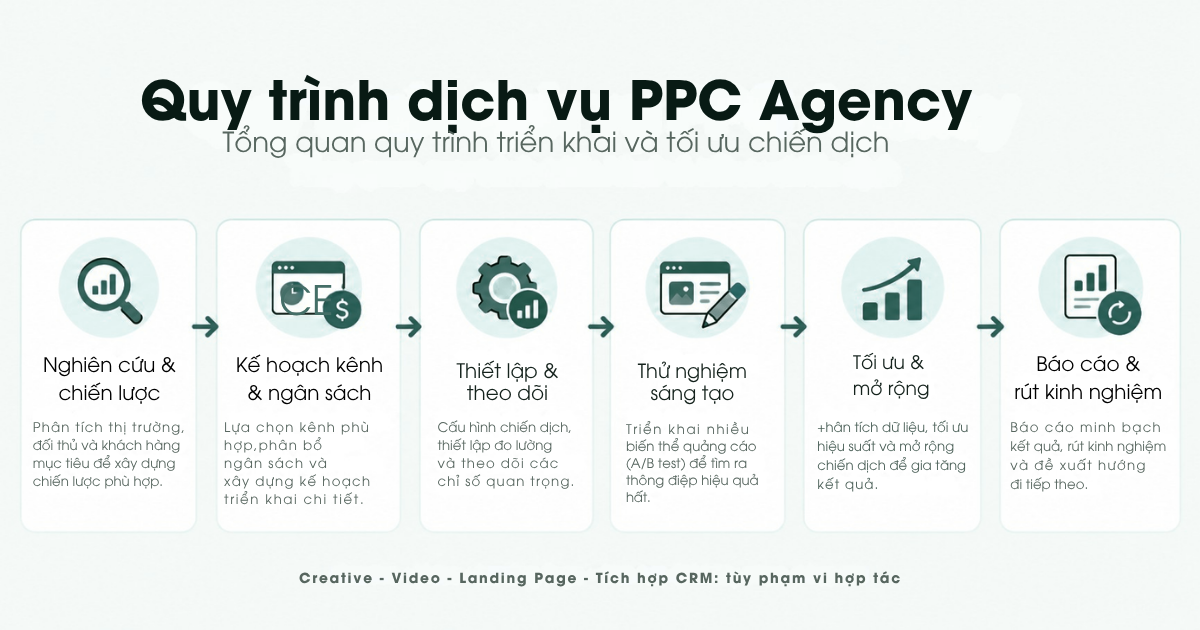 Quy trình dịch vụ chạy quảng cáo từ lập kế hoạch đến đo lường kết quả