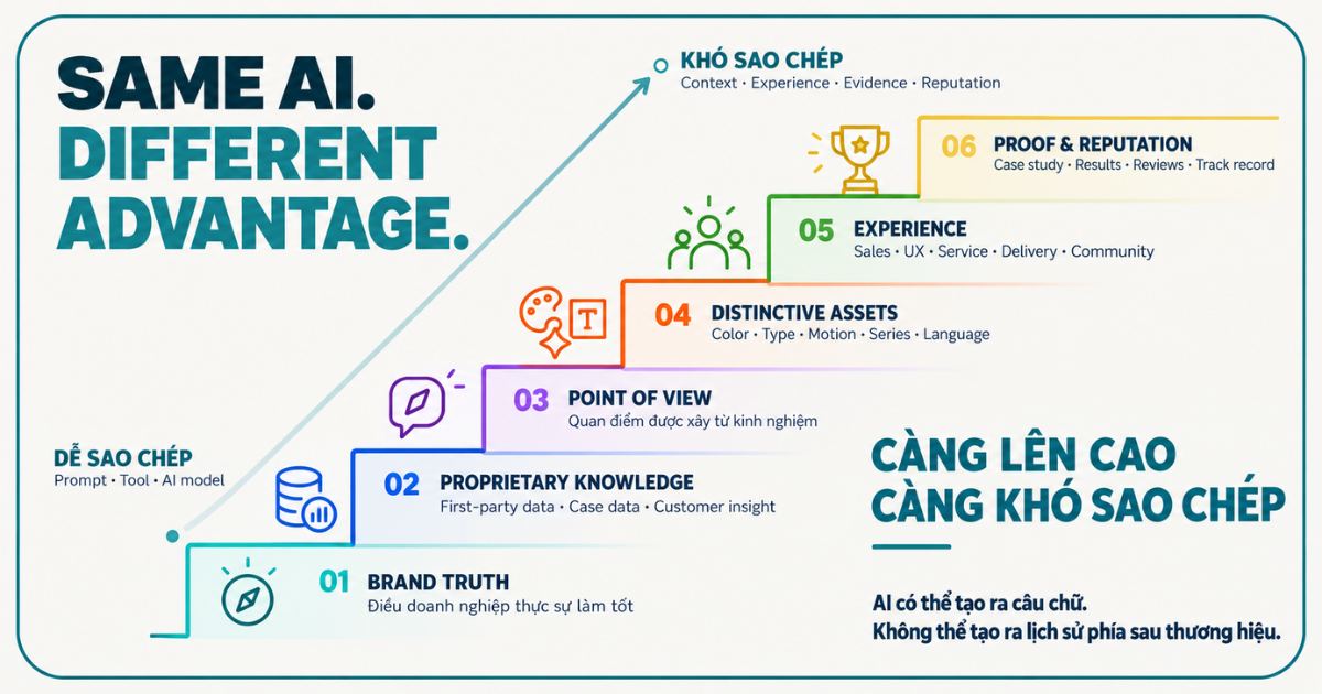Distinctive brand assets giúp thương hiệu tăng khả năng được nhận diện