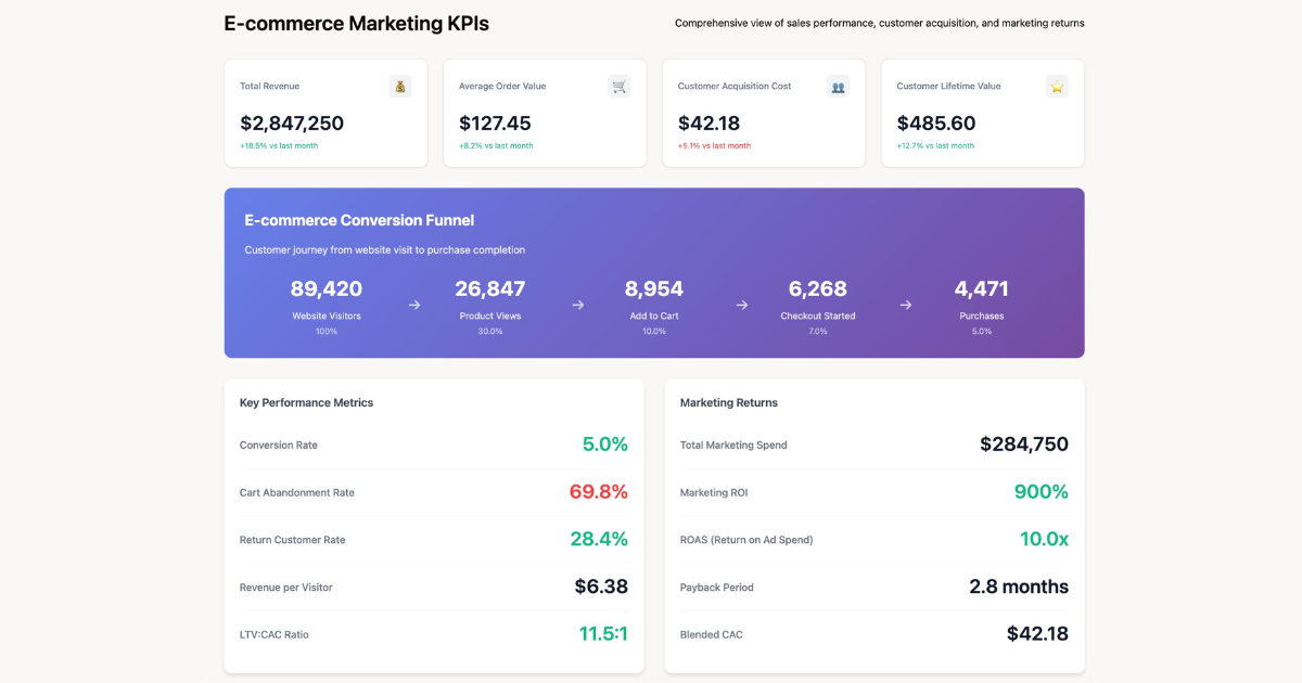 Dashboard theo dõi doanh thu, giá trị đơn hàng, chi phí thu hút khách hàng và tỷ lệ chuyển đổi.