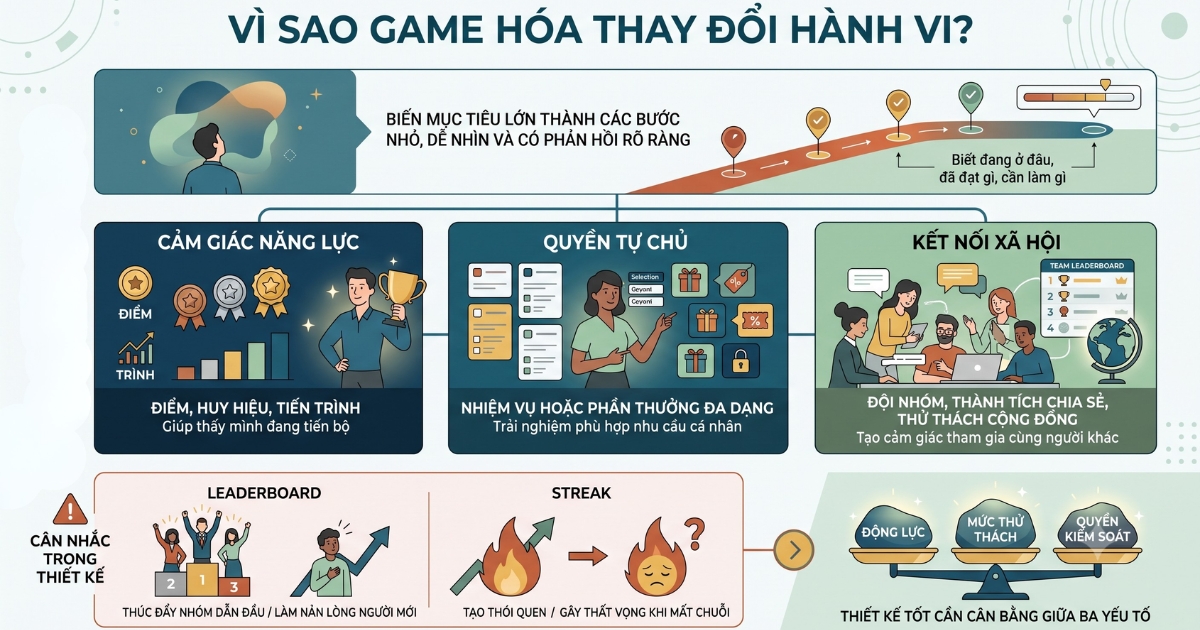 gamification-tang-tuong-tac-khi-co-che-phu-hop-voi-dong-luc-nguoi-dung