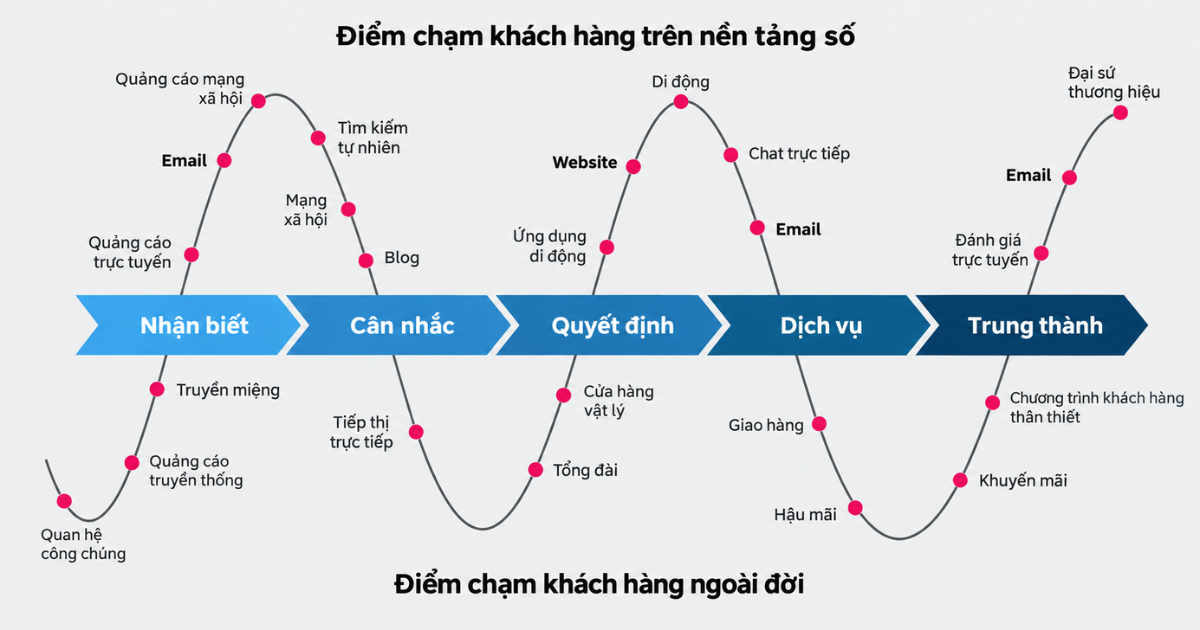 IMC trong Marketing và vai trò của từng kênh trong customer journey