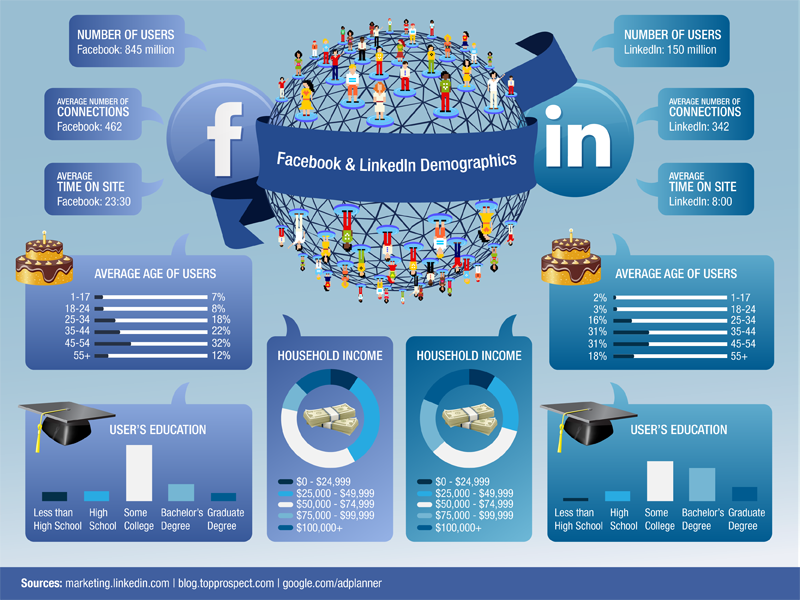 Tổng hợp so sánh LinkedIn và Facebook (cre: Walker Sands)