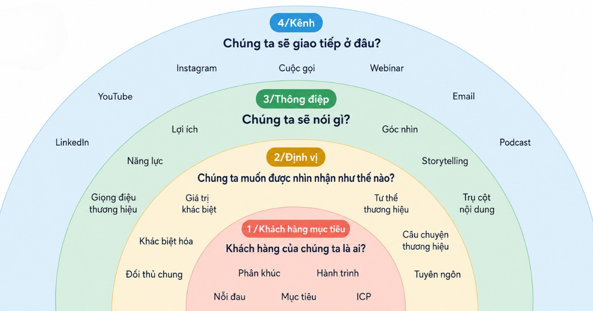 insight-khach-hang-bang-chung-quyet-dinh-noi-dung