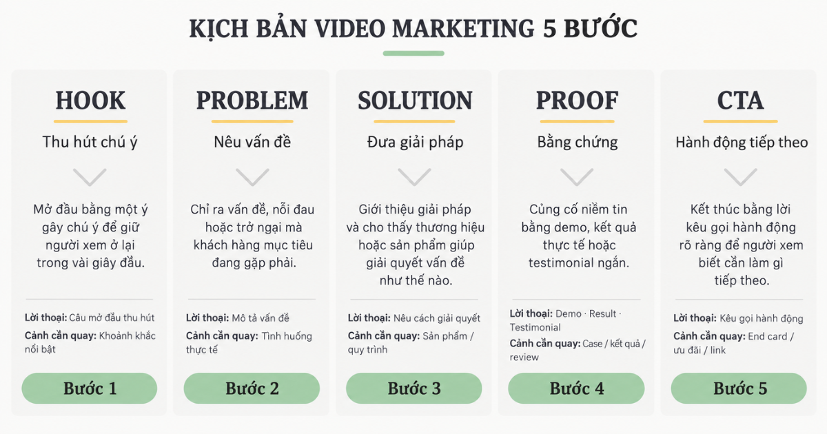 Kịch bản Video Marketing rõ ràng giúp giảm chỉnh sửa khi quay và hậu kỳ