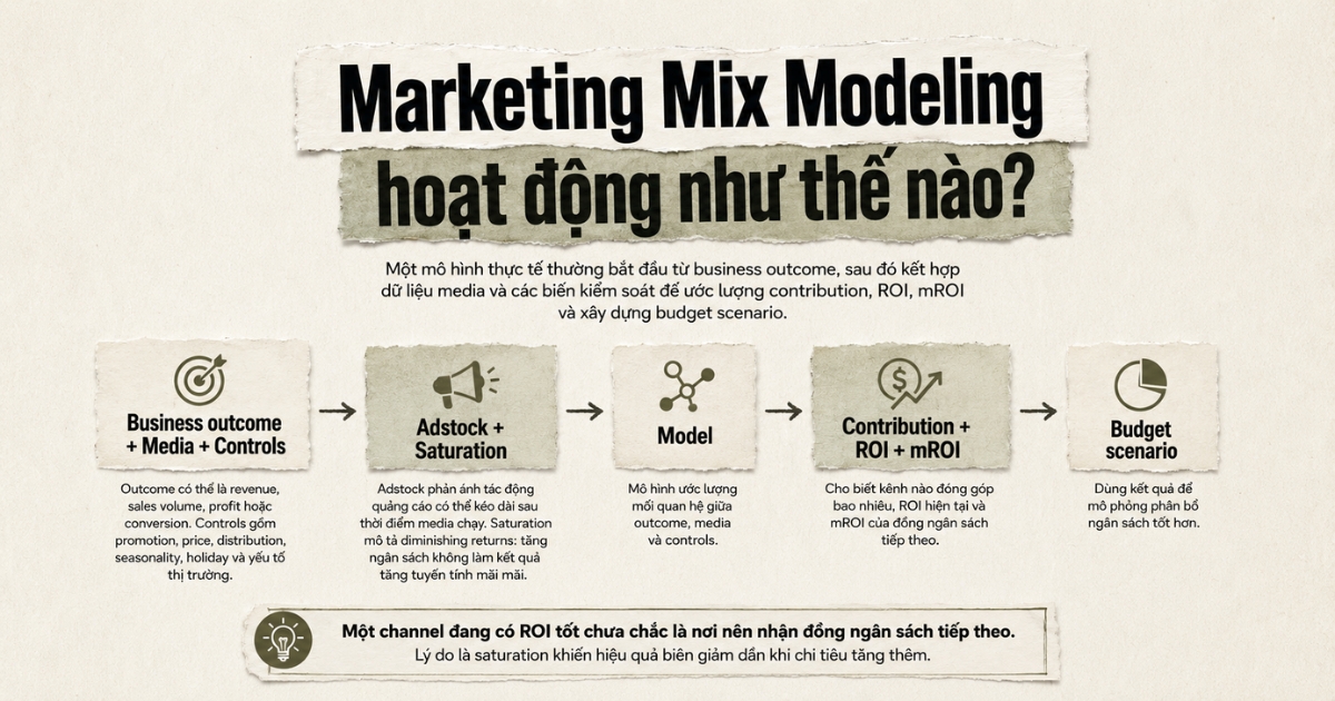 mroi-phan-bo-ngan-sach-marketing