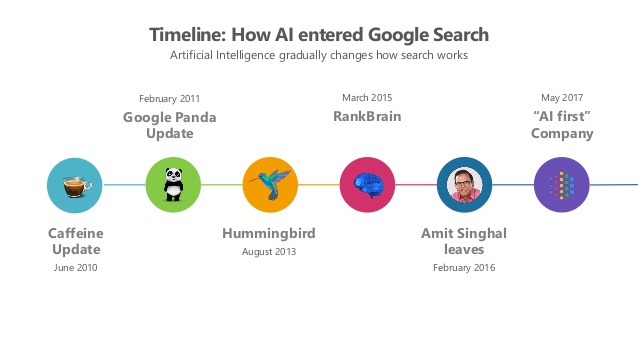Timeline Google ứng dụng AI (cre: SlideShare)  