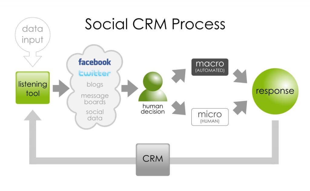 Quy trình vận hành công cụ Social CRM (Ảnh: w3-lab.com)