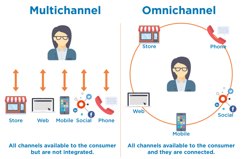                                                            Ảnh: so sánh giữa Multi Channel và Omni Channel