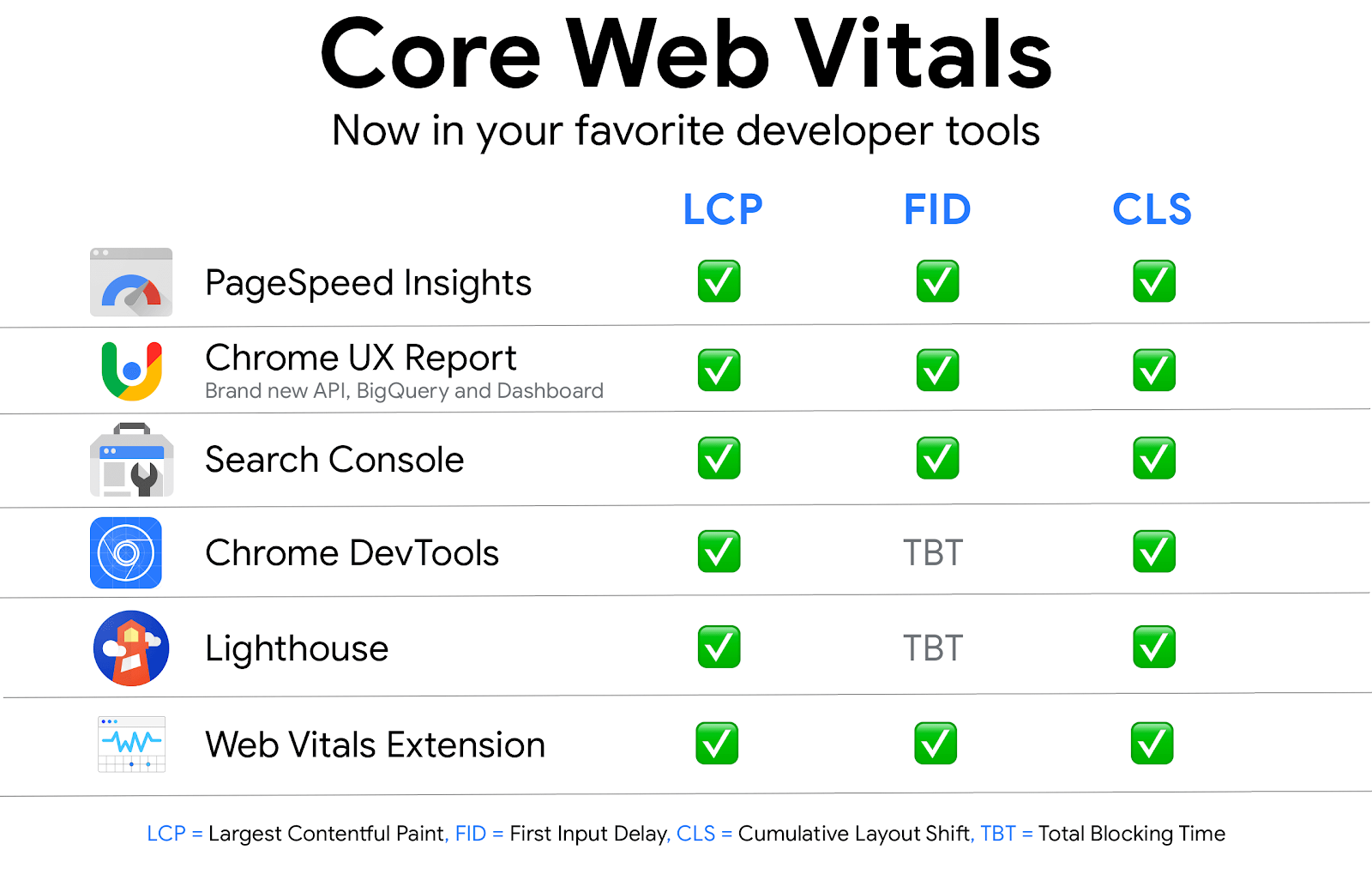 Các chỉ số của Core Web Vitals (cre: seo-hacker.com)