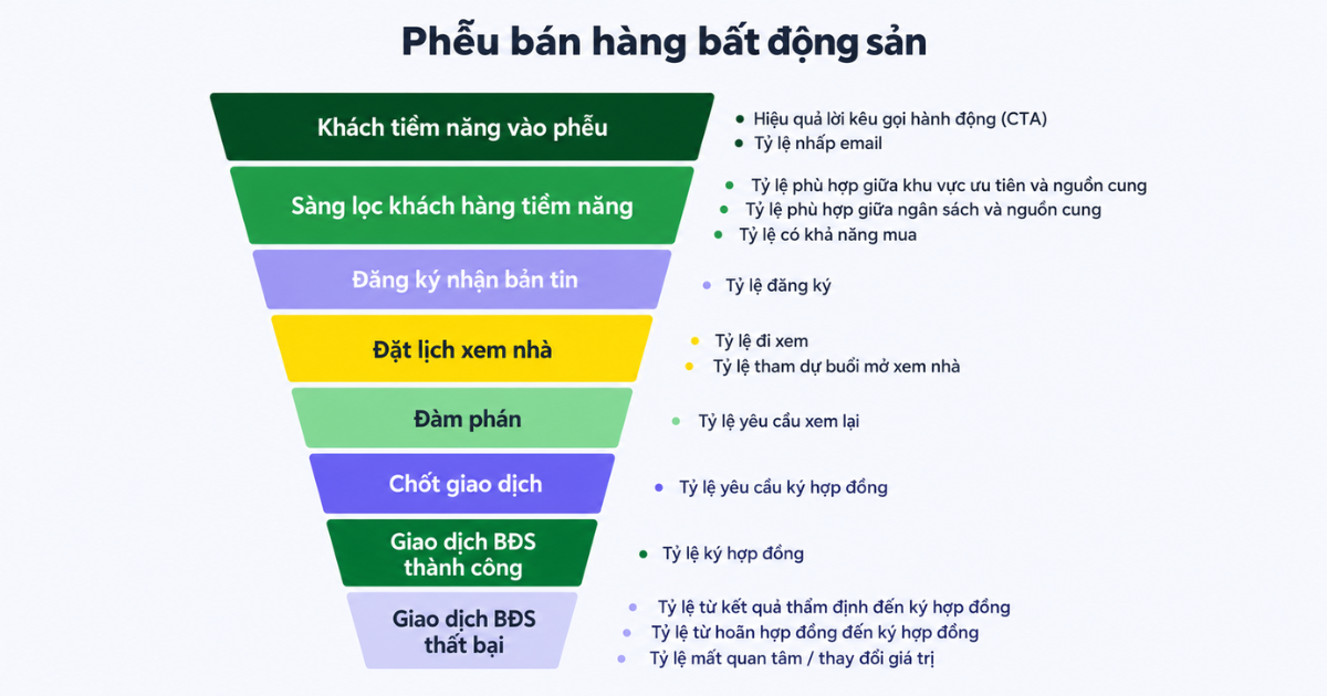 Phễu bán hàng bất động sản từ sàng lọc lead, đặt lịch đến đàm phán và giao dịch