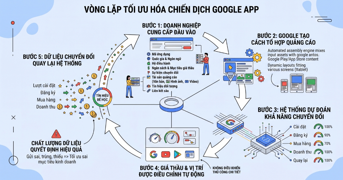 quang-cao-ung-dung-google-hoc-theo-du-lieu-duoc-gui-ve-ke-ca-du-lieu-sai