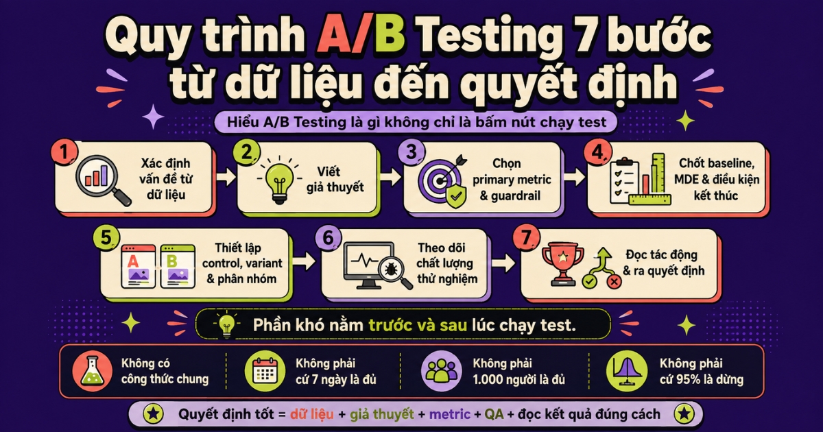quy-trinh-a-b-testing-tu-du-lieu-den-quyet-dinh