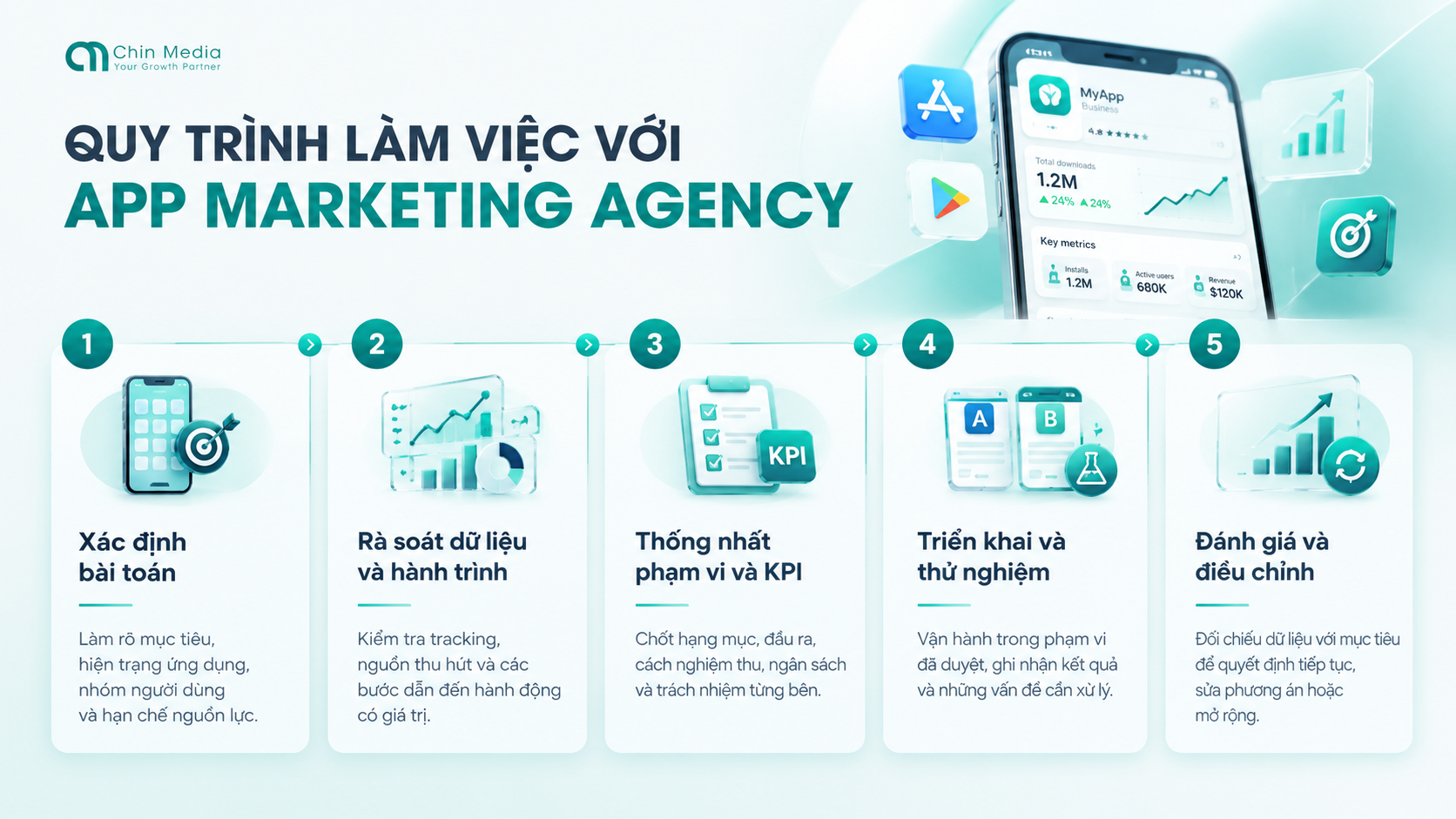 Quy trình làm việc với app marketing agency