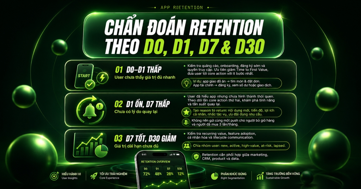 retention-d1-d7-d30-activation-gia-tri-dai-han