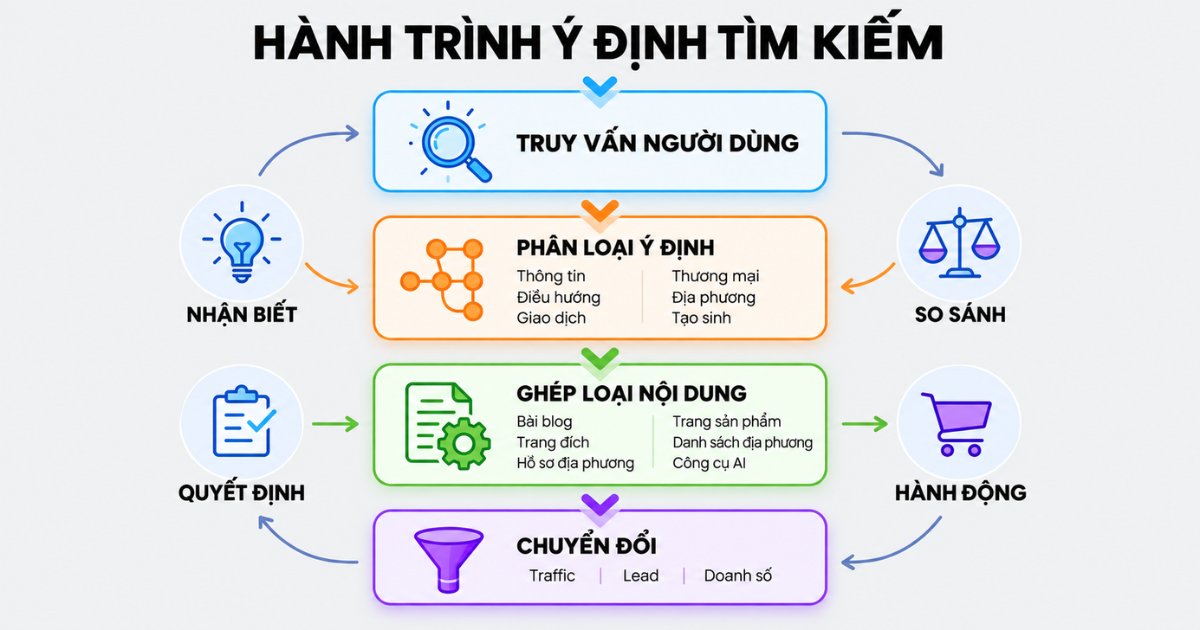 SEO trong Marketing bám sát nhu cầu và hành trình khách hàng