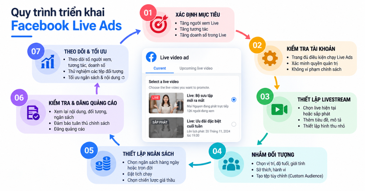 Target quảng cáo livestream Facebook dựa trên dữ liệu người dùng