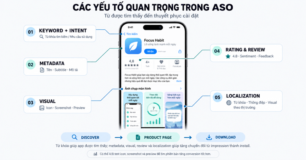 Tối ưu App Store kết hợp metadata, creative và search intent của người dùng