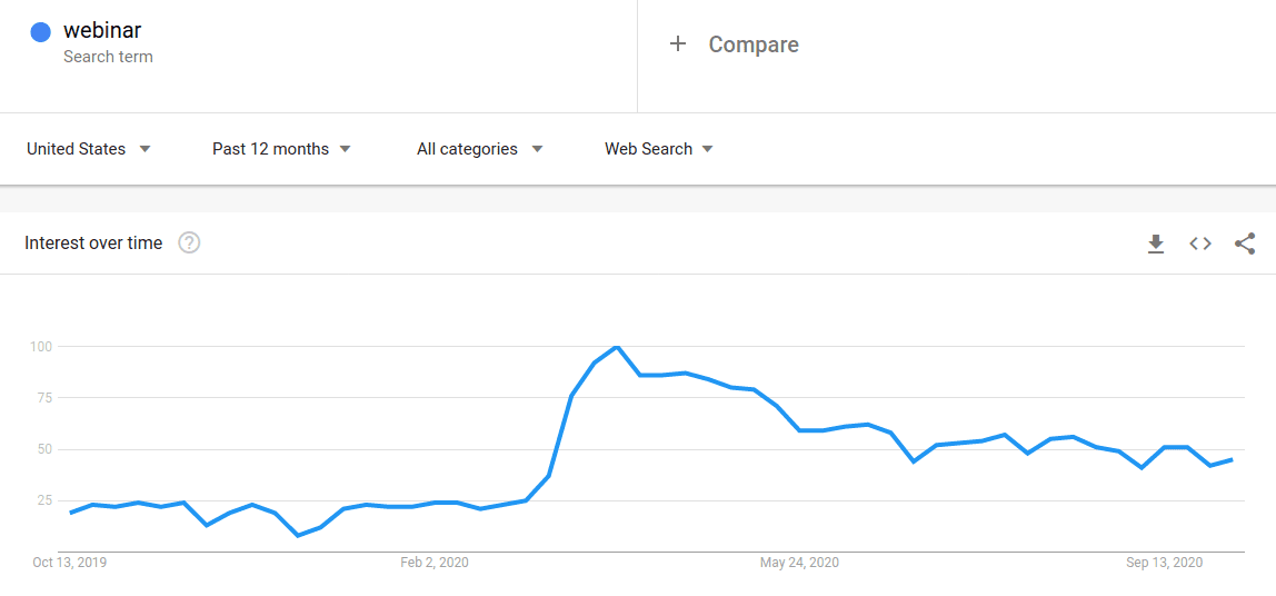 Theo Google Search Trends