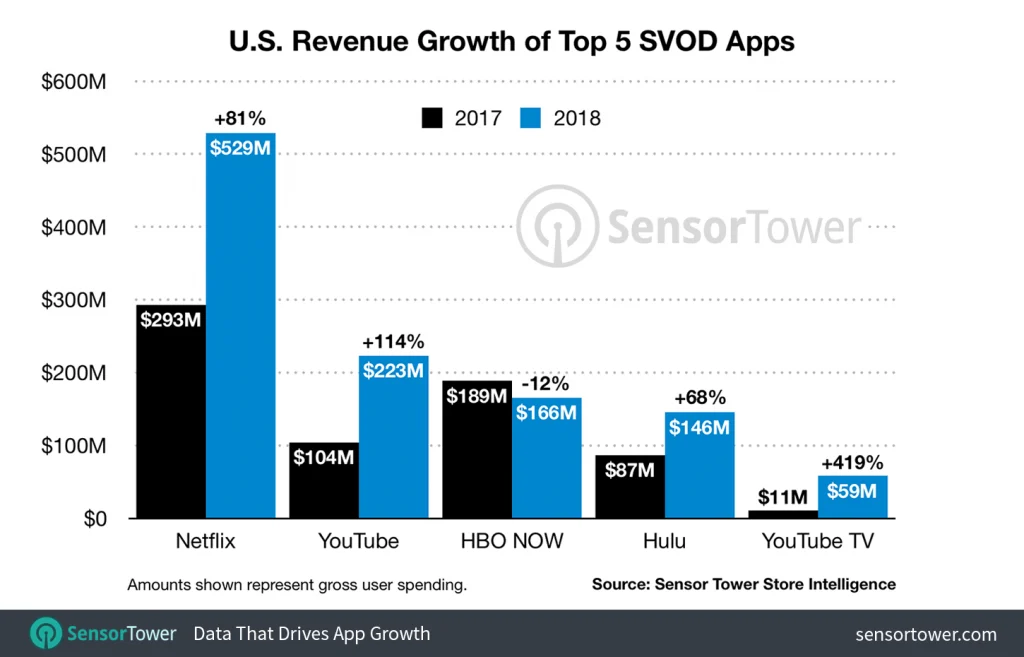 2018-svod-app-revenue-top-5