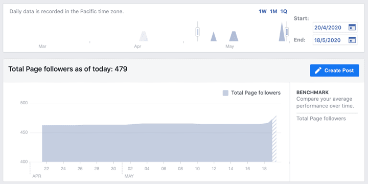 CÁCH CHINH PHỤC FACEBOOK INSIGHTS NGƯỜI DÙNG CHO DOANH NGHIỆP NHỎ