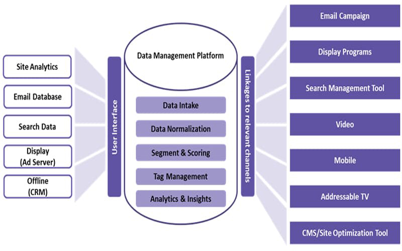 Nền tảng quản lý dữ liệu cho phép doanh nghiệp phân tích đối tượng mục tiêu