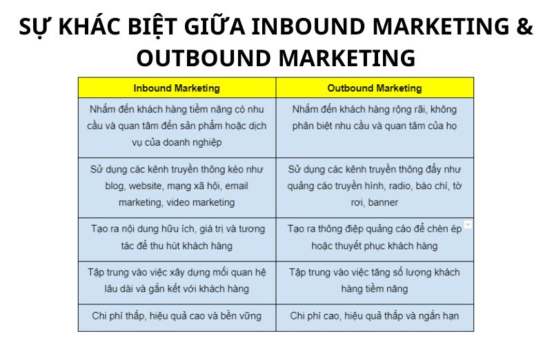 Khác biệt giữa Outbound marketing và Inbound marketing là gì?