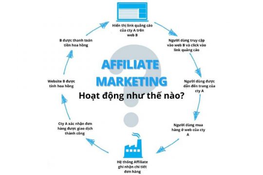 đăng ký affiliate marketing