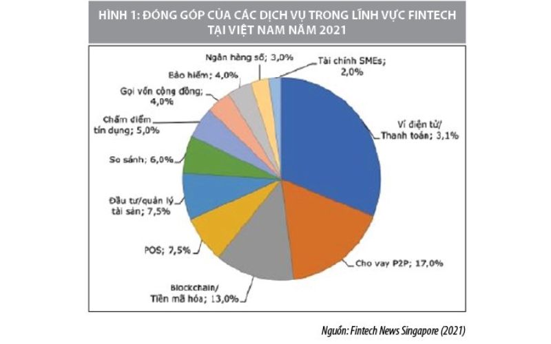 Đóng góp của các dịch vụ trong lĩnh vực Fintech tại Việt Nam