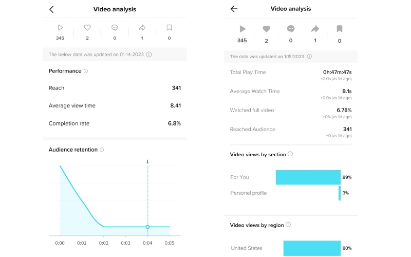 Bạn cũng có thể phân tích chi tiết hoạt động của người dùng trên video của bạn thông qua TikTok Analytic.