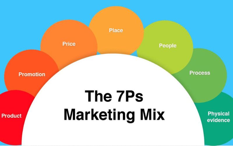 marketing mix 7p