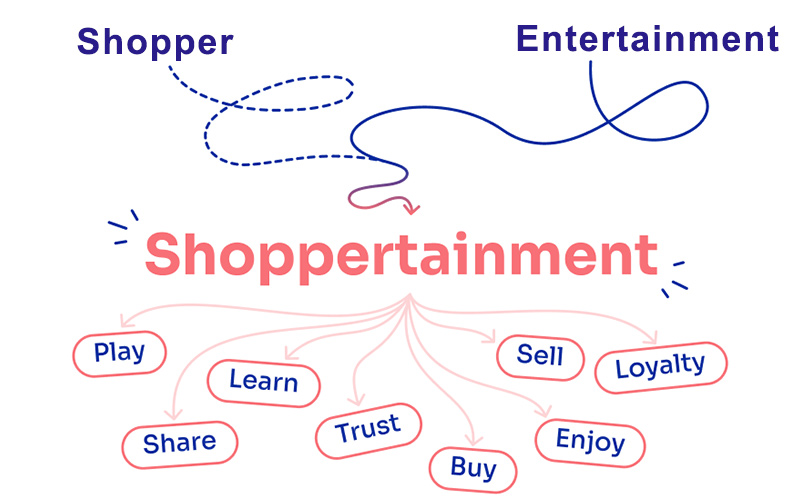 Shoppertainment mô tả việc ứng dụng các hình thức giải trí cho khách hàng khi mua sắm